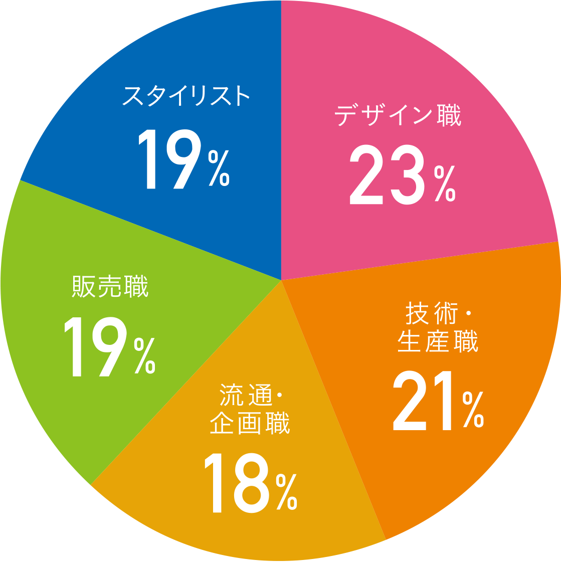 就職支援 マロニエファッションデザイン専門学校